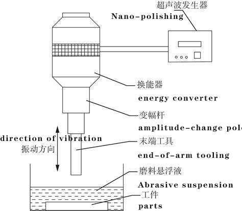 What is polishing? Principle, classification, process, application